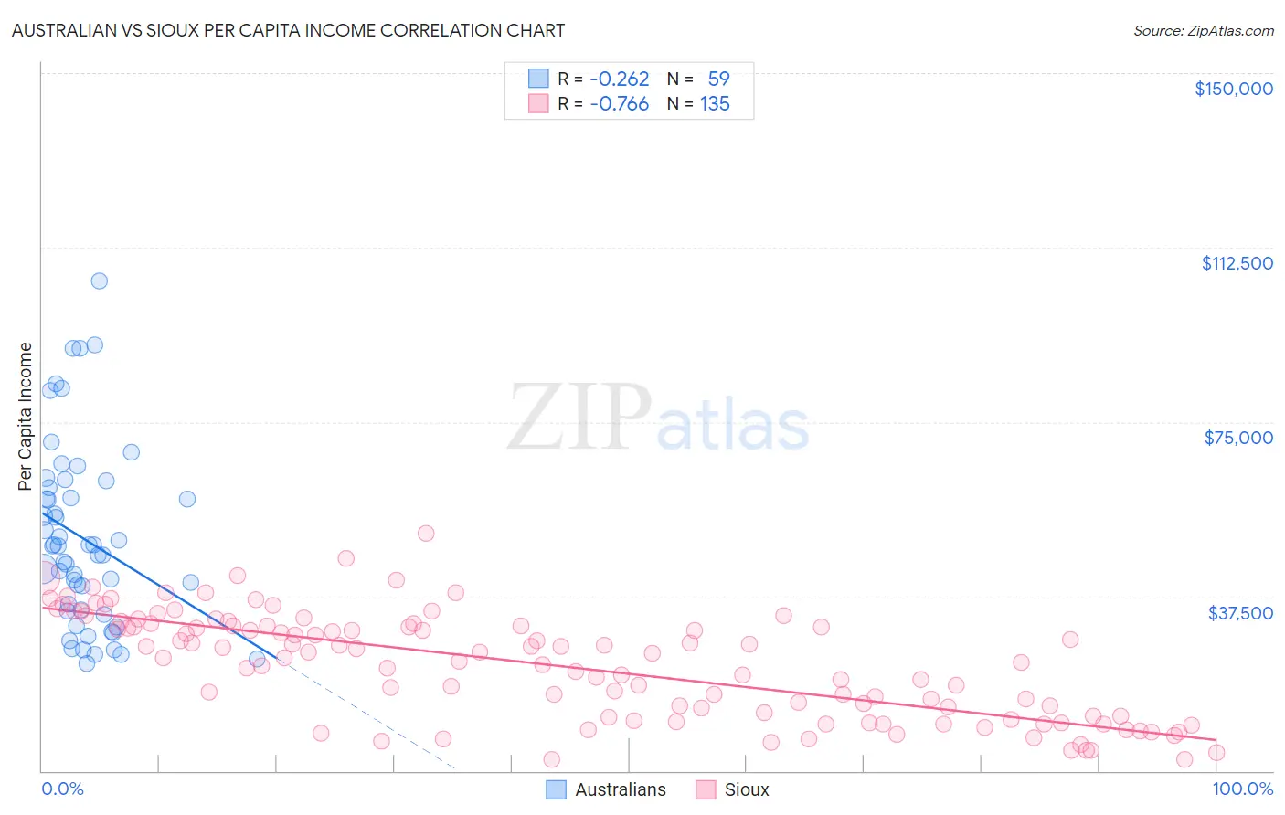 Australian vs Sioux Per Capita Income