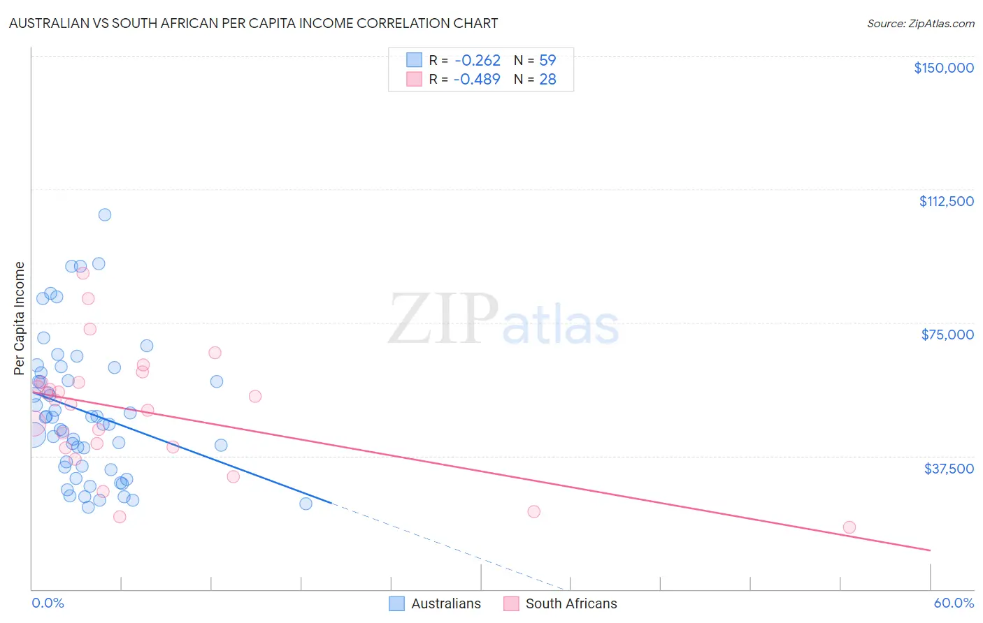 Australian vs South African Per Capita Income