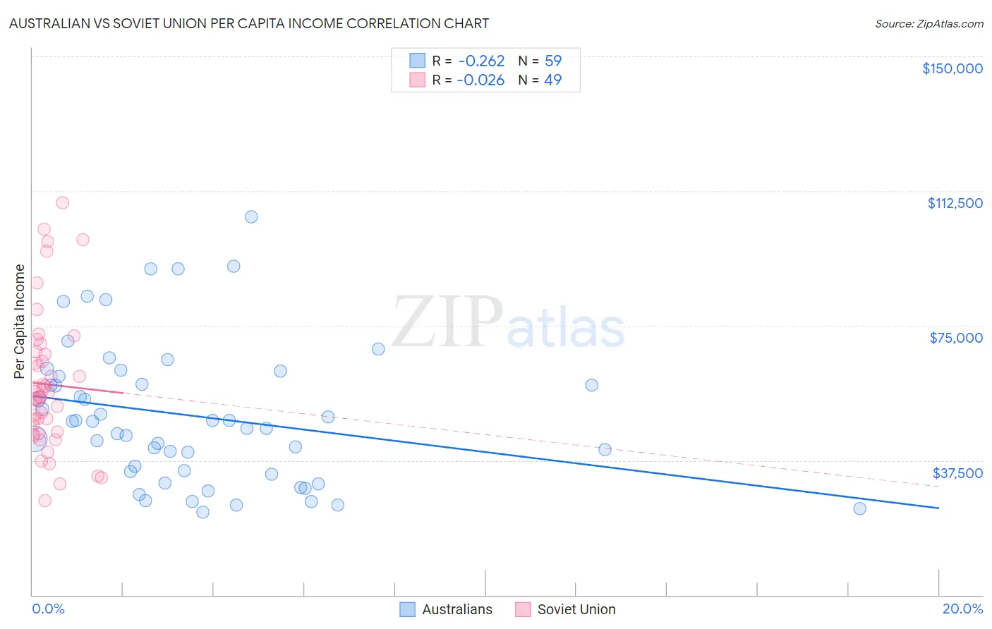 Australian vs Soviet Union Per Capita Income