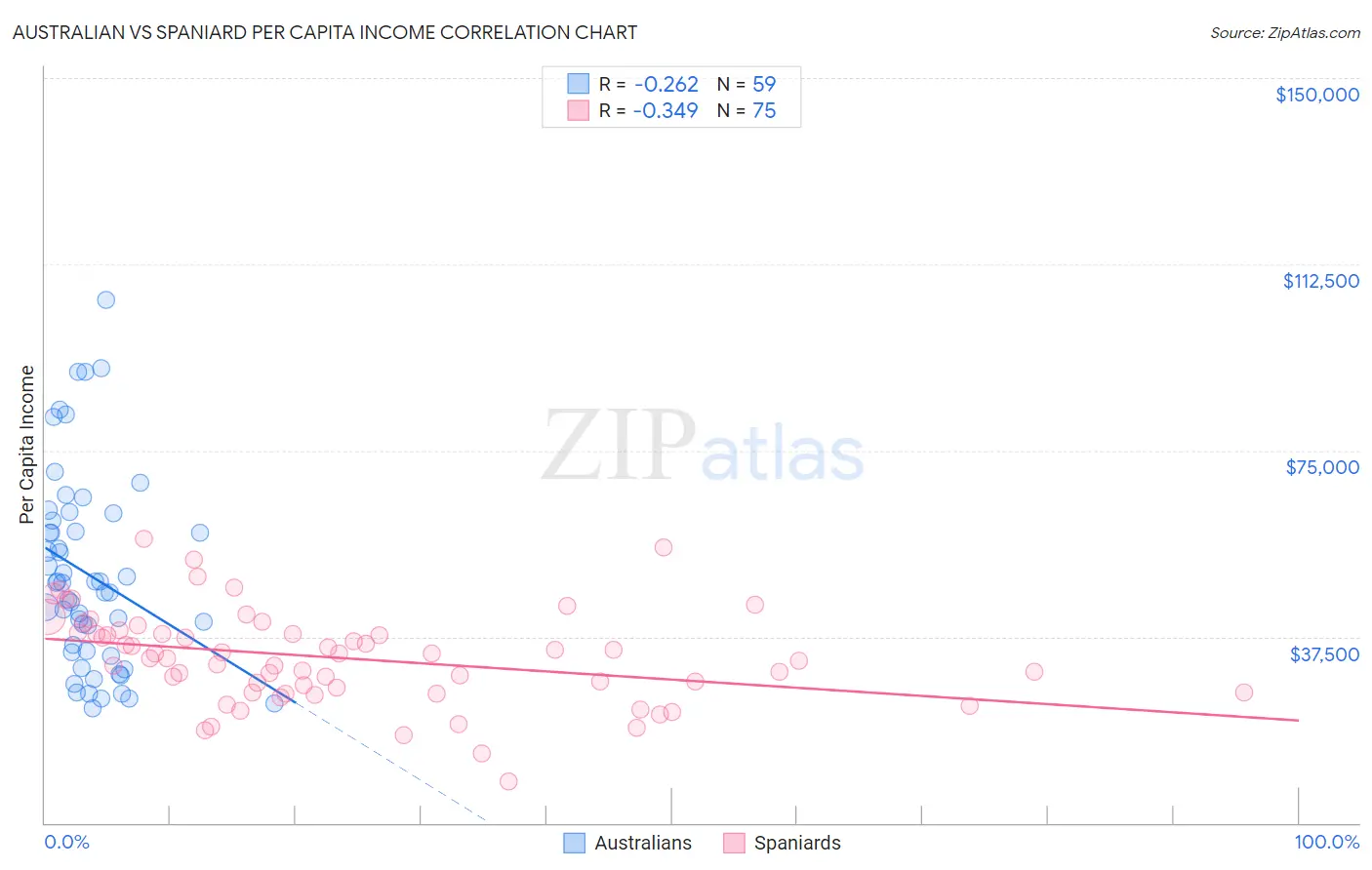 Australian vs Spaniard Per Capita Income