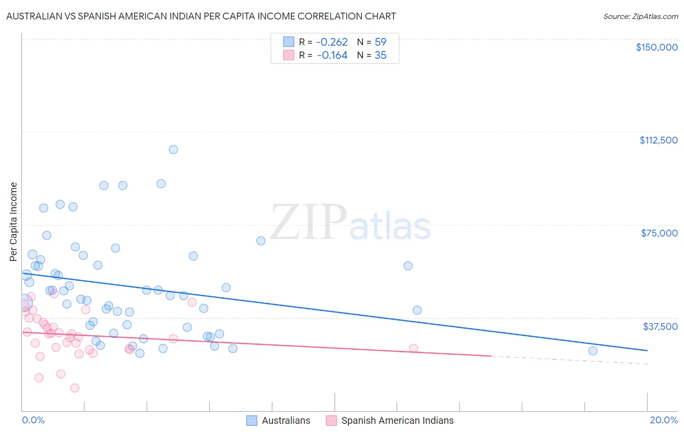 Australian vs Spanish American Indian Per Capita Income
