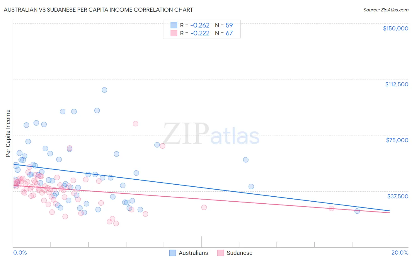 Australian vs Sudanese Per Capita Income