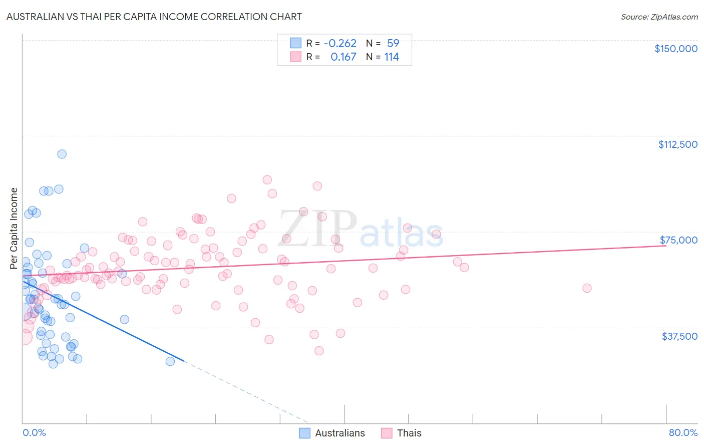 Australian vs Thai Per Capita Income