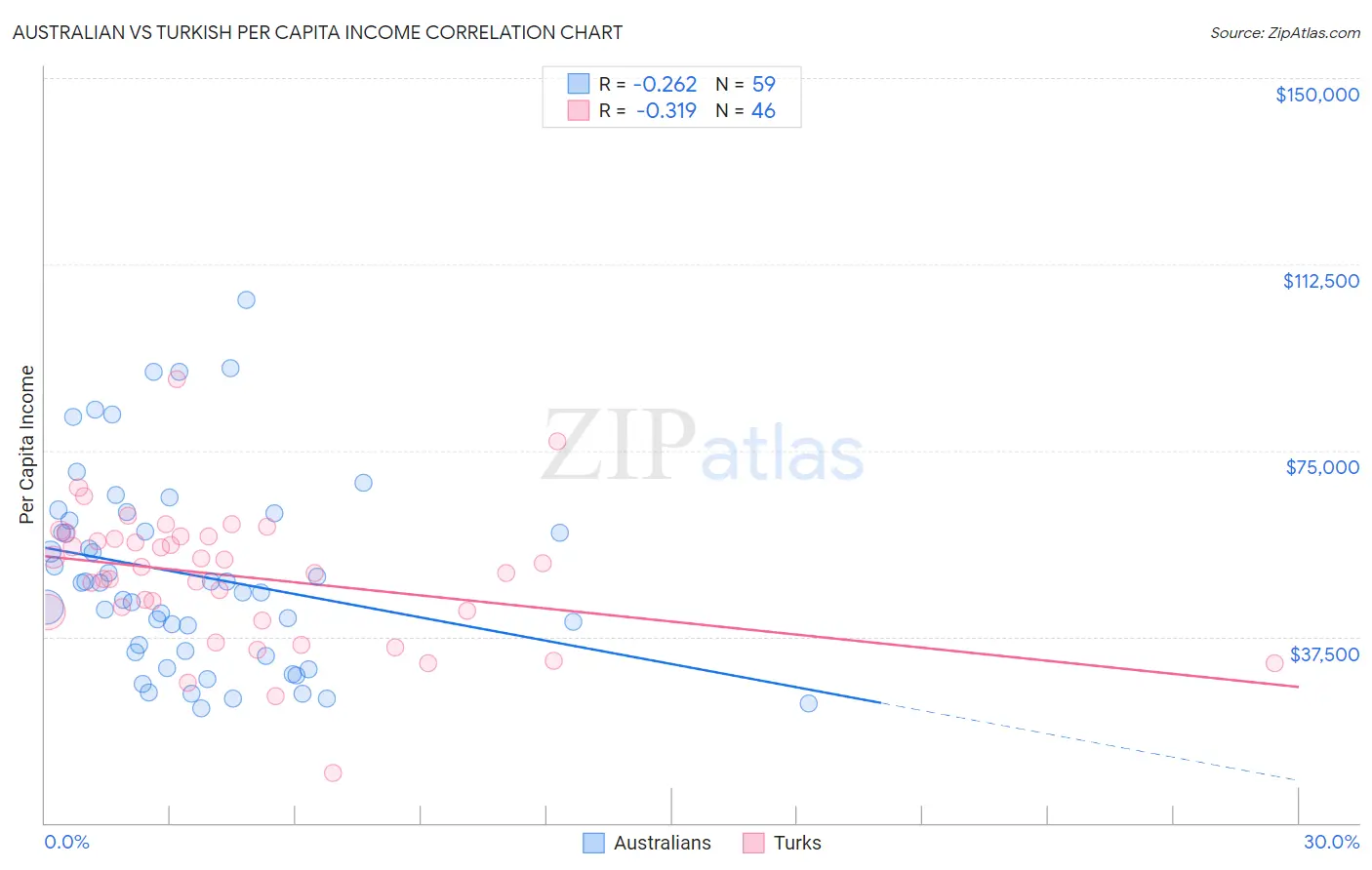 Australian vs Turkish Per Capita Income