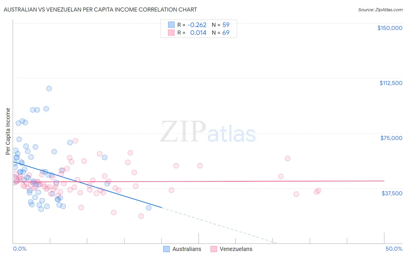Australian vs Venezuelan Per Capita Income