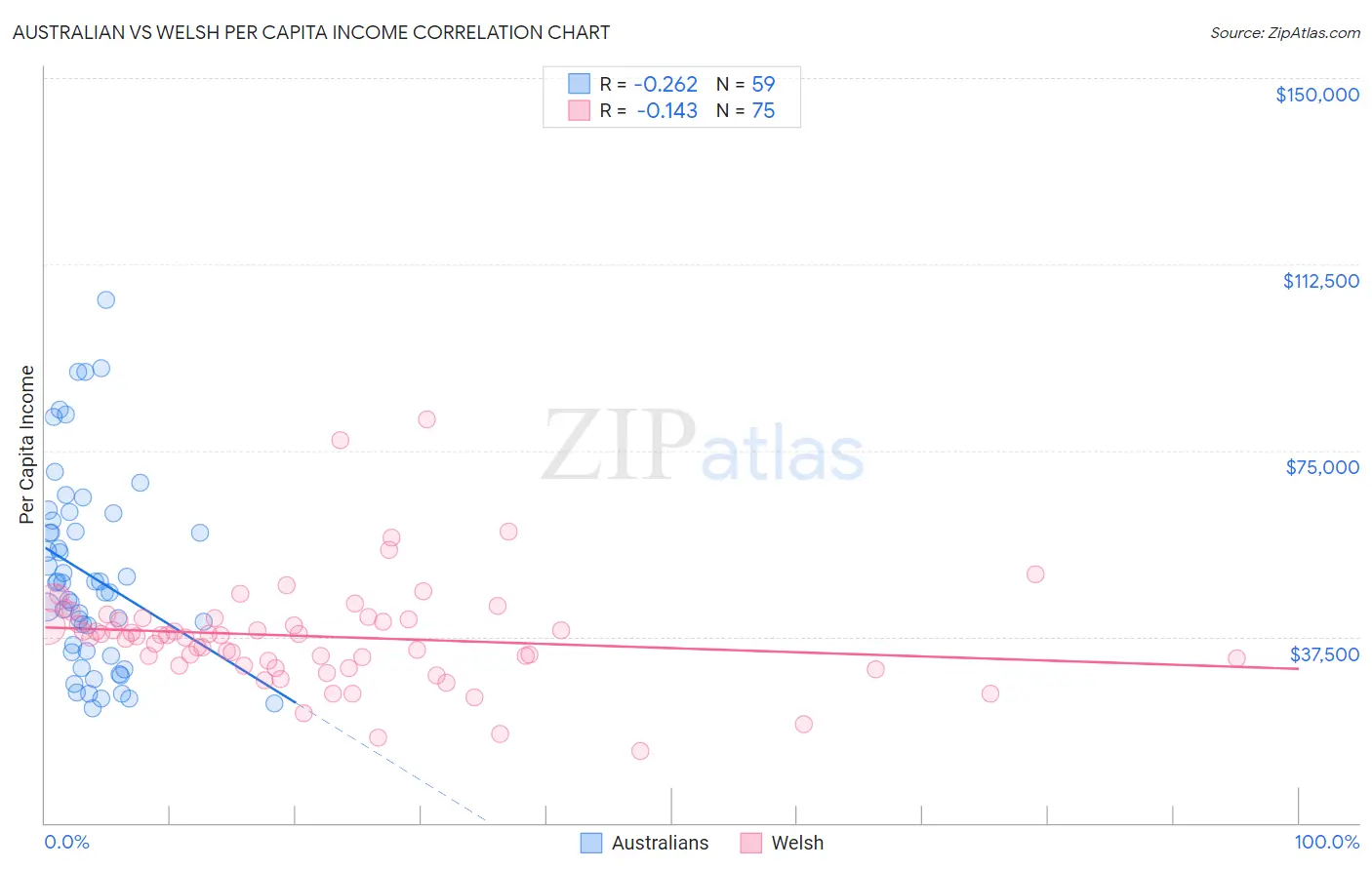 Australian vs Welsh Per Capita Income