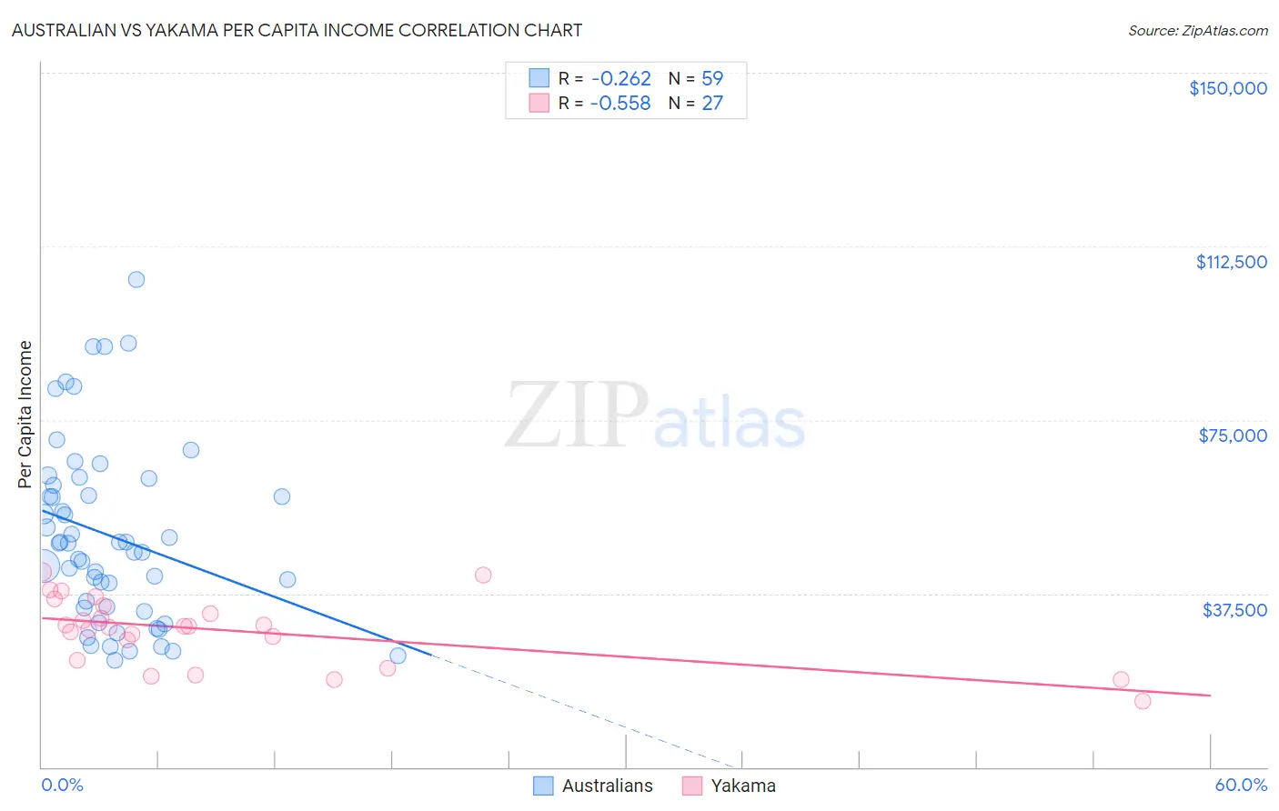 Australian vs Yakama Per Capita Income
