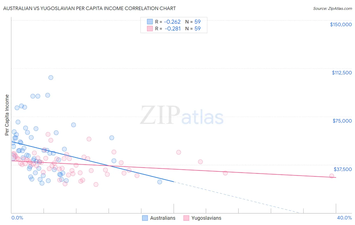 Australian vs Yugoslavian Per Capita Income