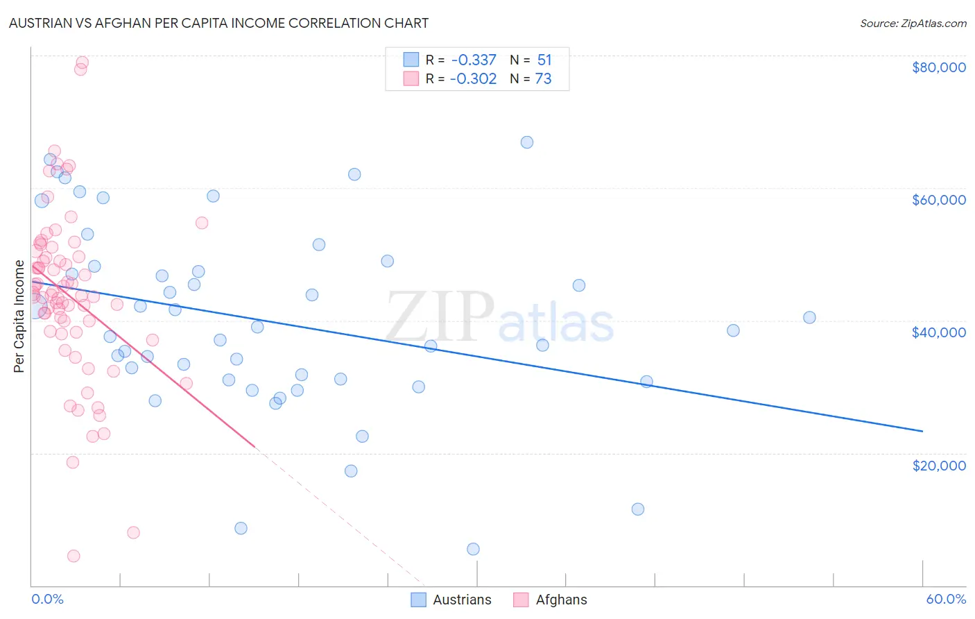 Austrian vs Afghan Per Capita Income