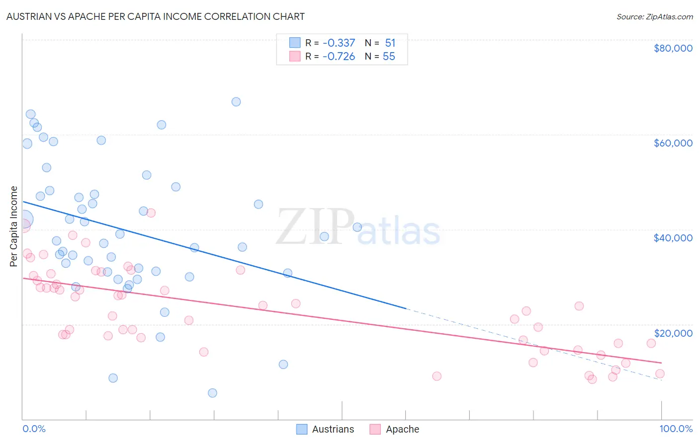 Austrian vs Apache Per Capita Income