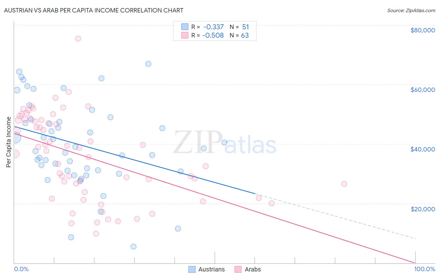Austrian vs Arab Per Capita Income