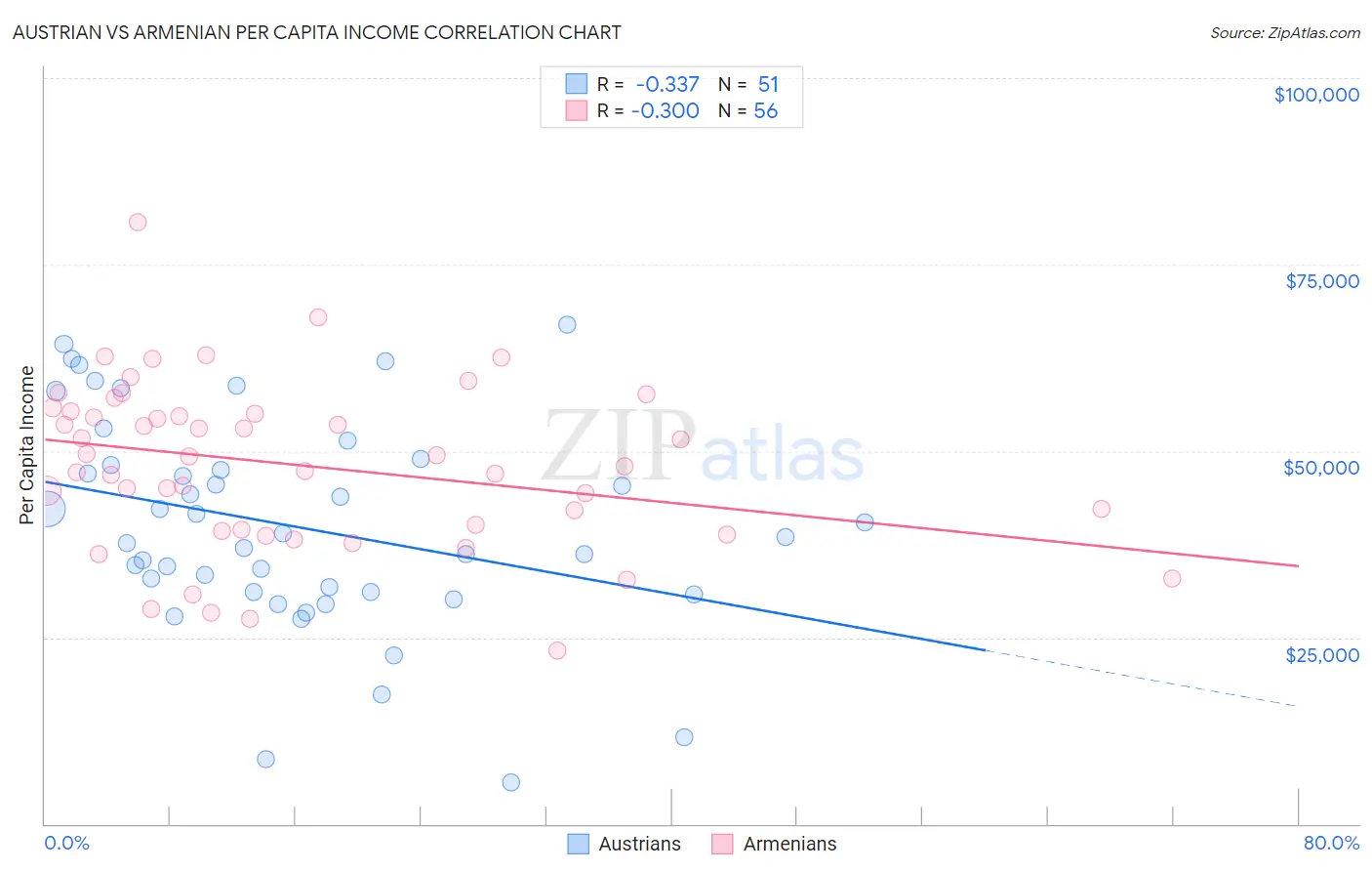 Austrian vs Armenian Per Capita Income
