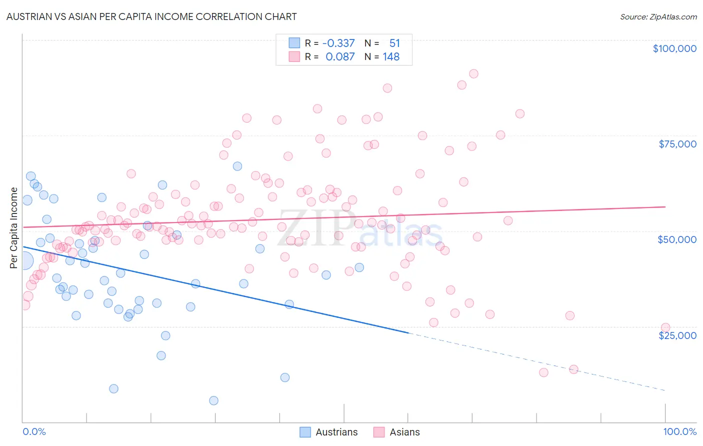 Austrian vs Asian Per Capita Income