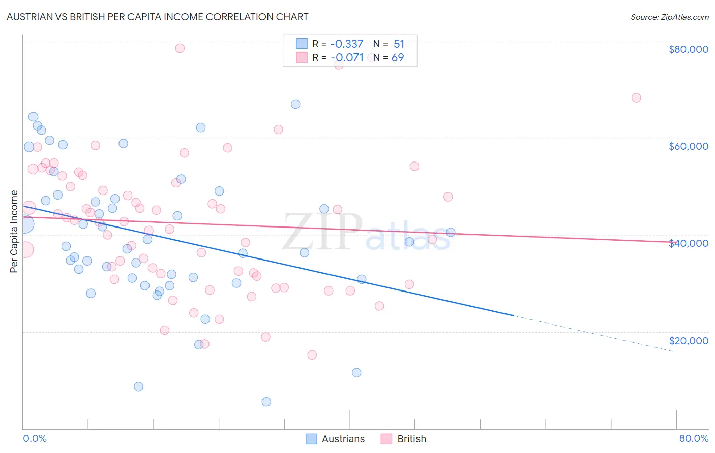 Austrian vs British Per Capita Income