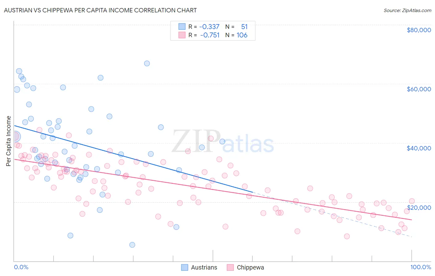 Austrian vs Chippewa Per Capita Income