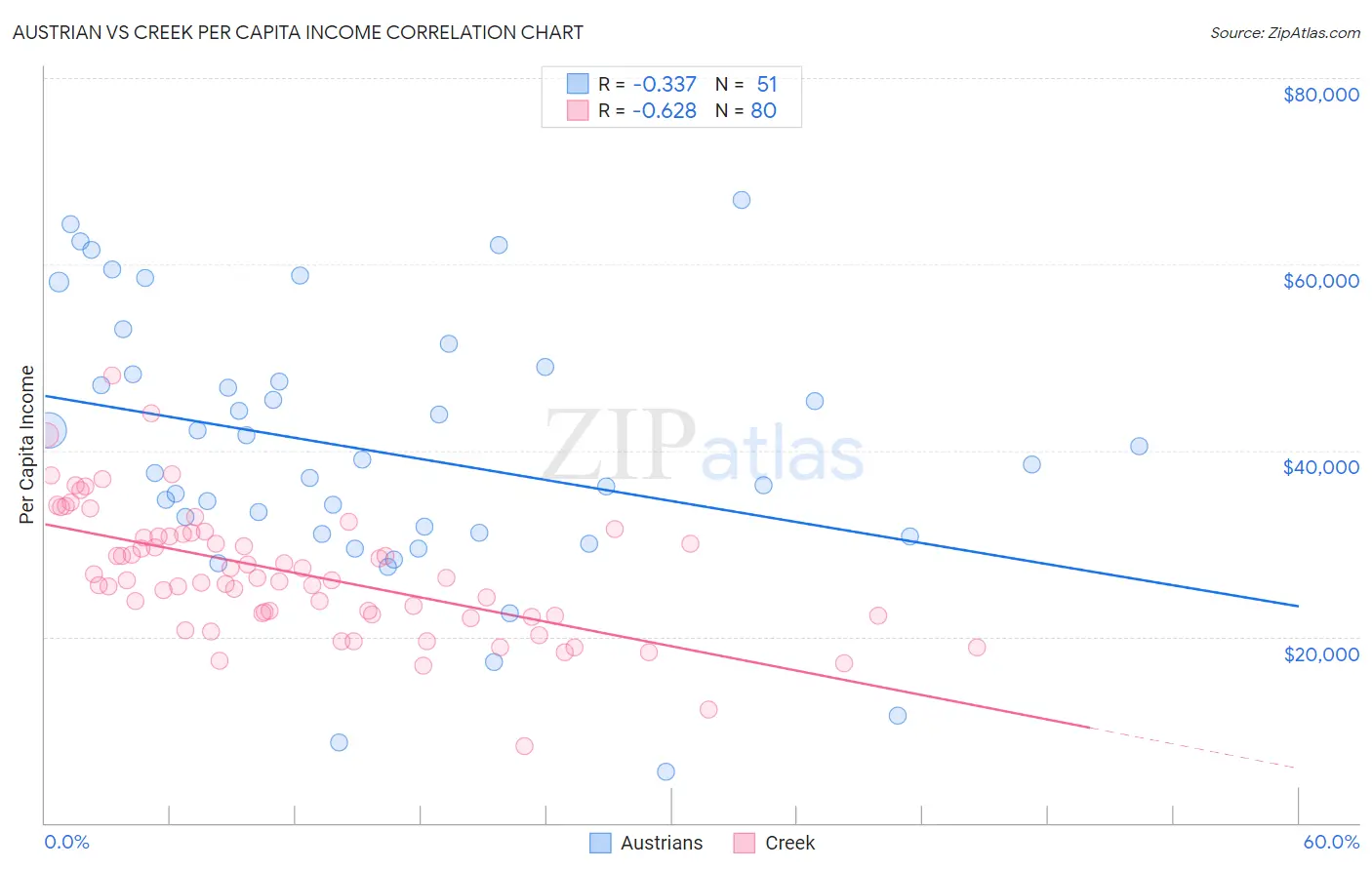 Austrian vs Creek Per Capita Income