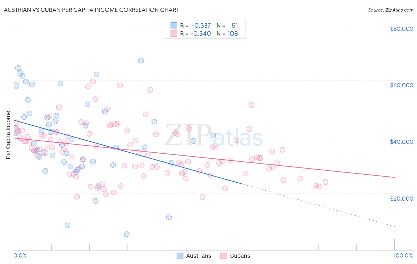 Austrian vs Cuban Per Capita Income