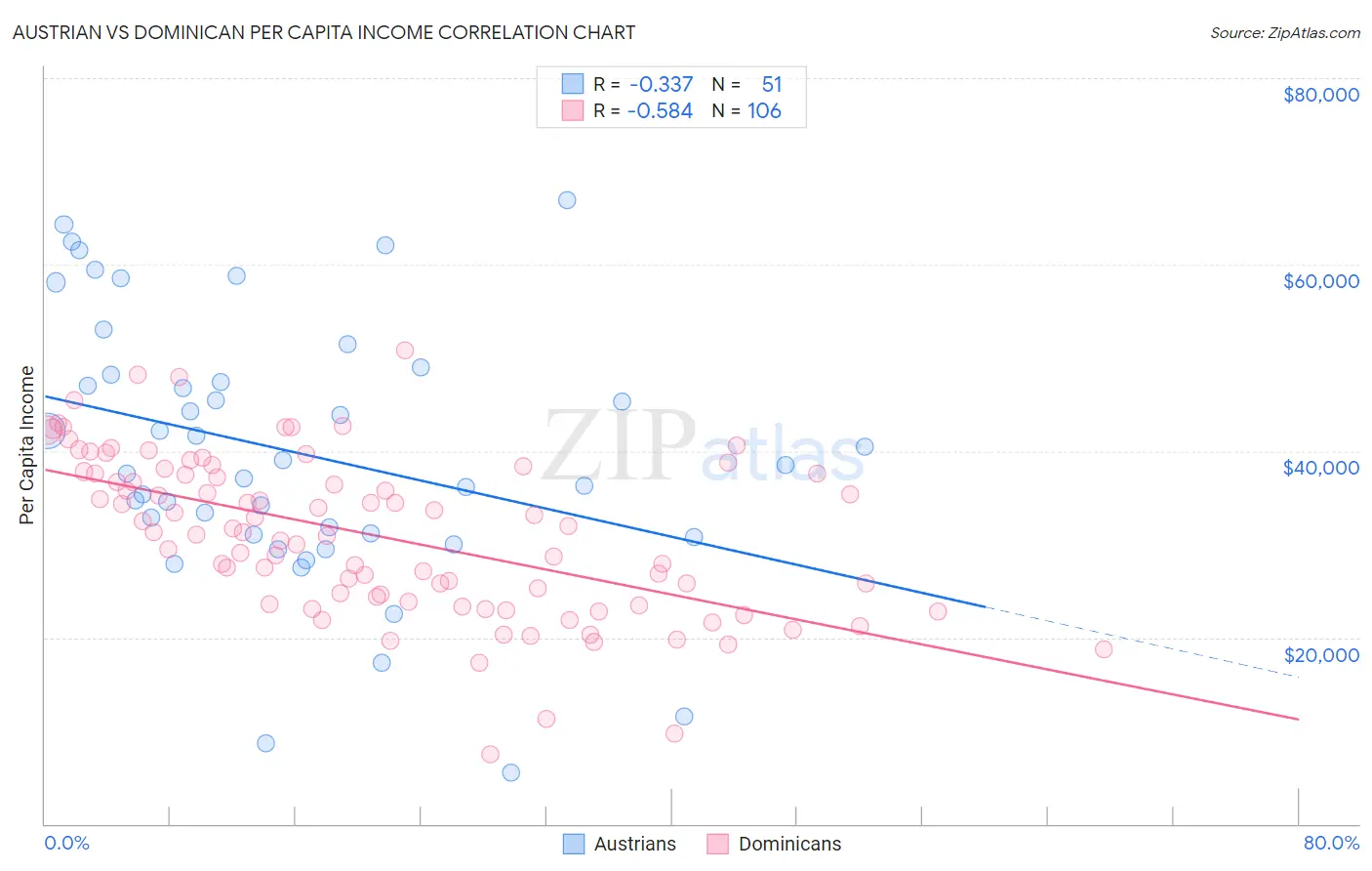 Austrian vs Dominican Per Capita Income