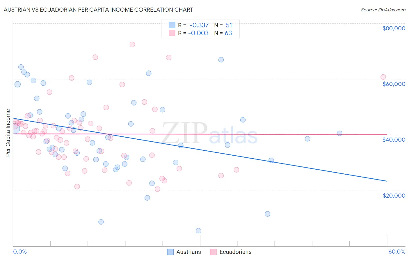 Austrian vs Ecuadorian Per Capita Income