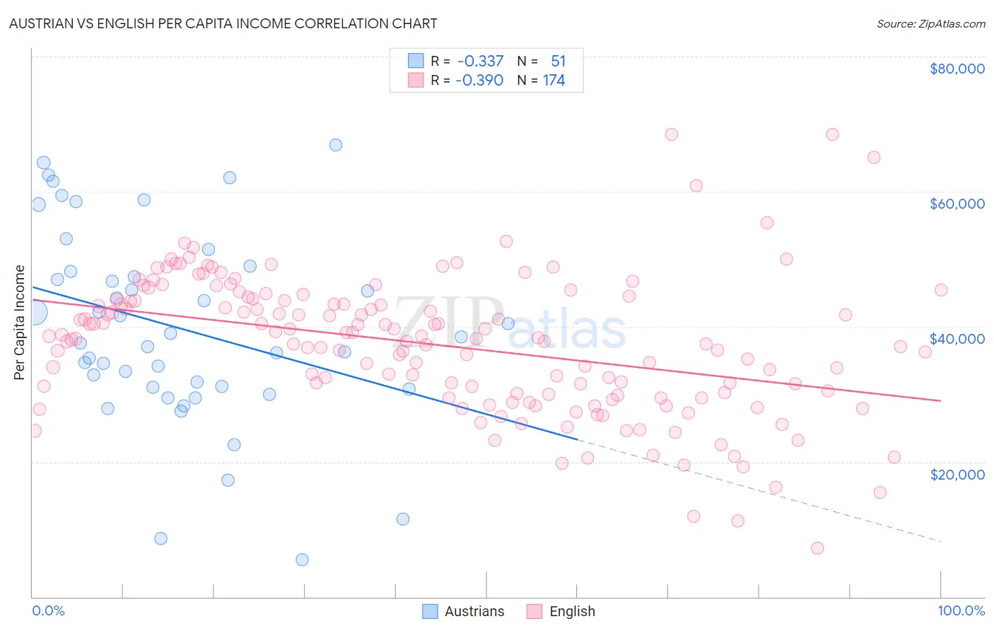 Austrian vs English Per Capita Income