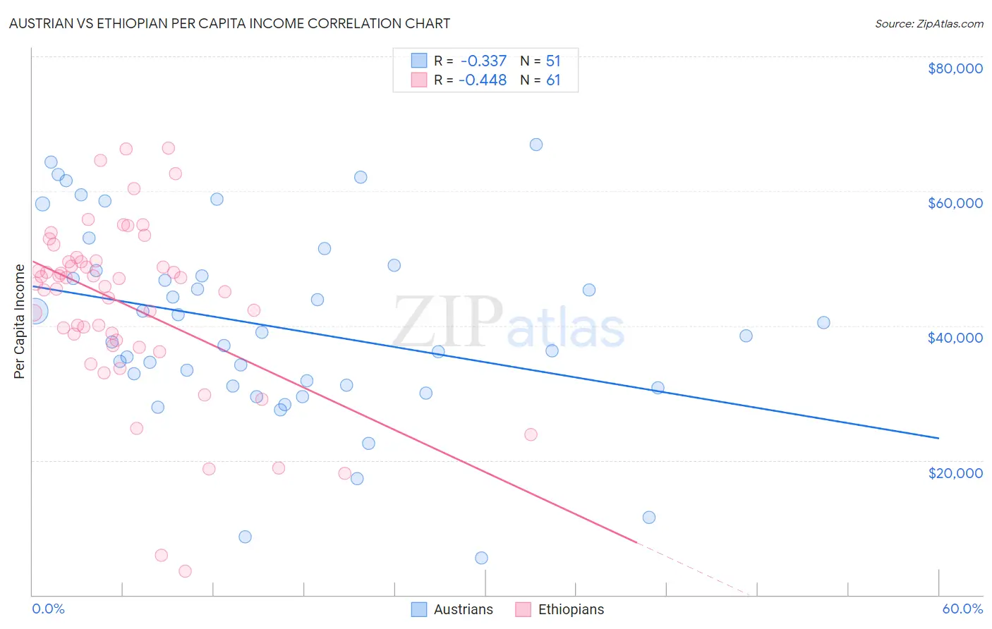 Austrian vs Ethiopian Per Capita Income
