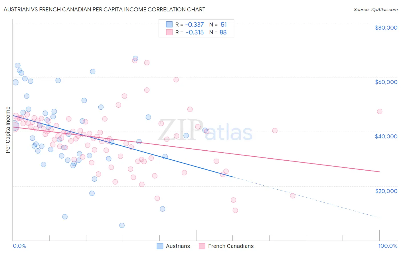 Austrian vs French Canadian Per Capita Income