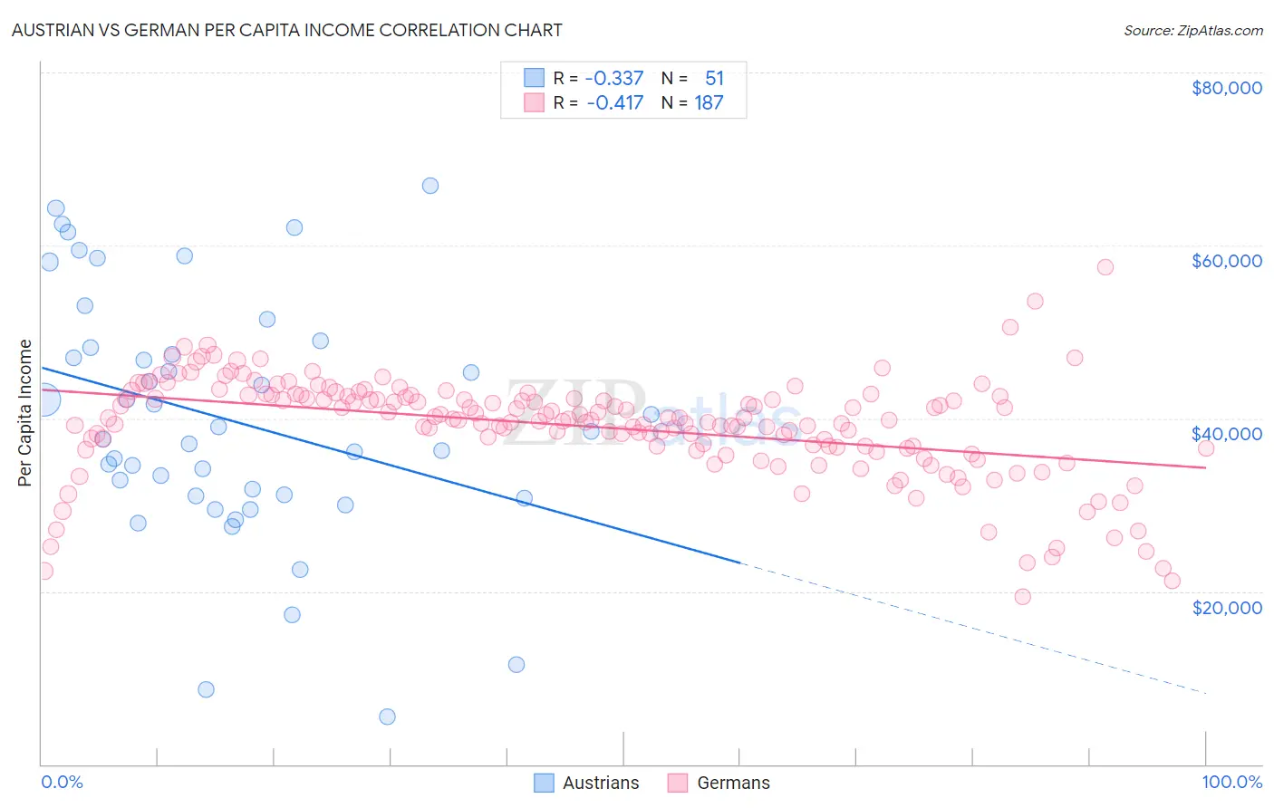 Austrian vs German Per Capita Income