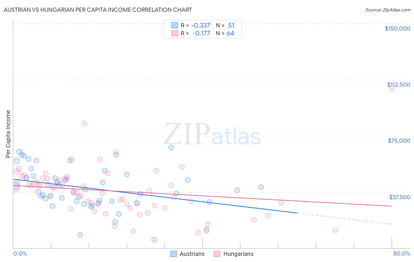 Austrian vs Hungarian Per Capita Income