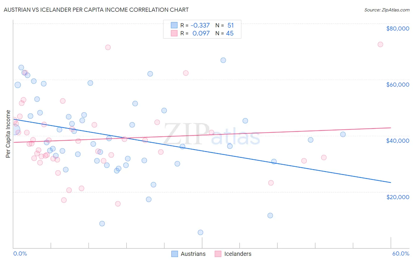 Austrian vs Icelander Per Capita Income