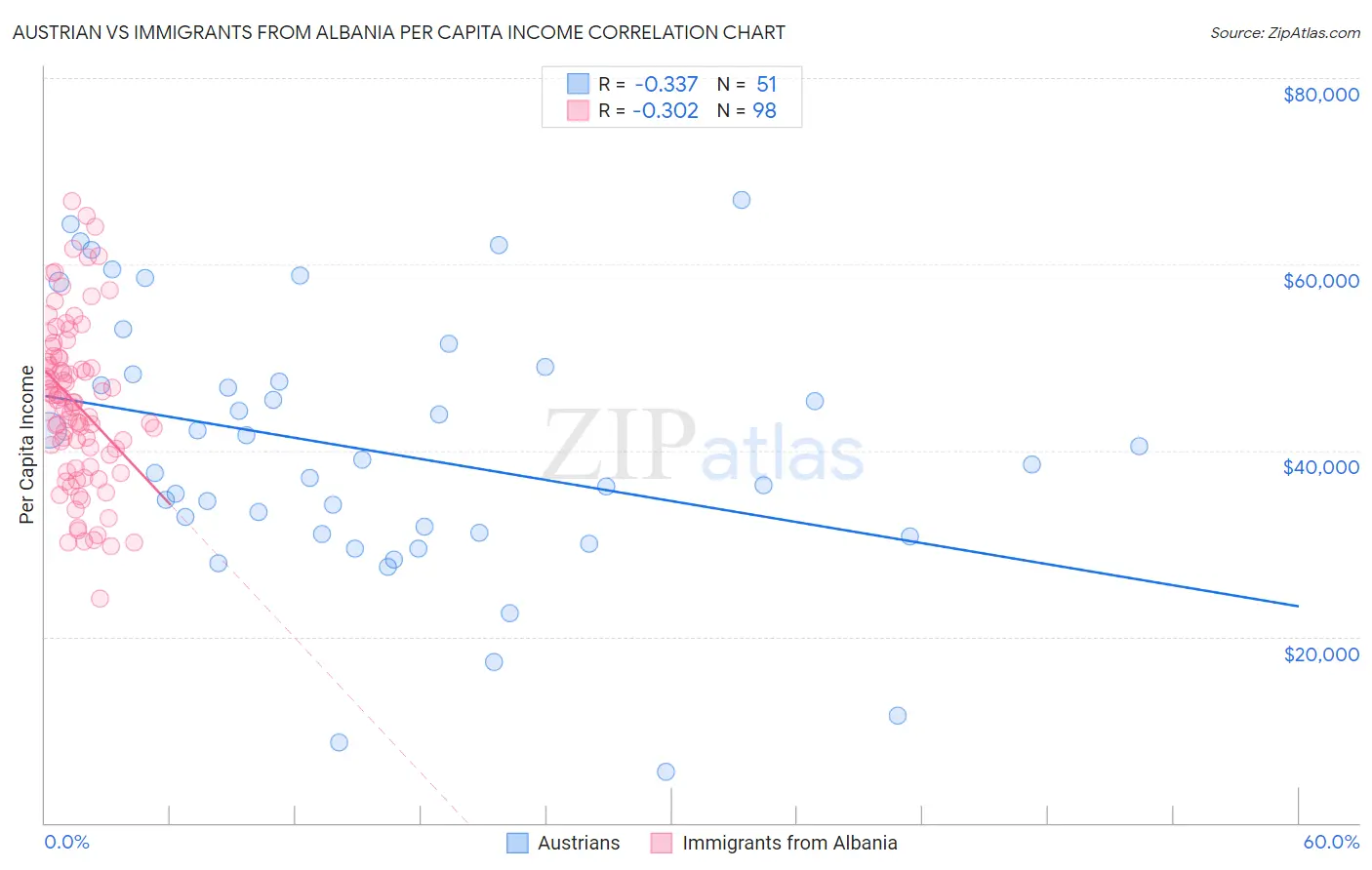 Austrian vs Immigrants from Albania Per Capita Income
