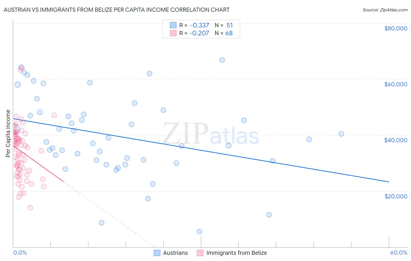 Austrian vs Immigrants from Belize Per Capita Income