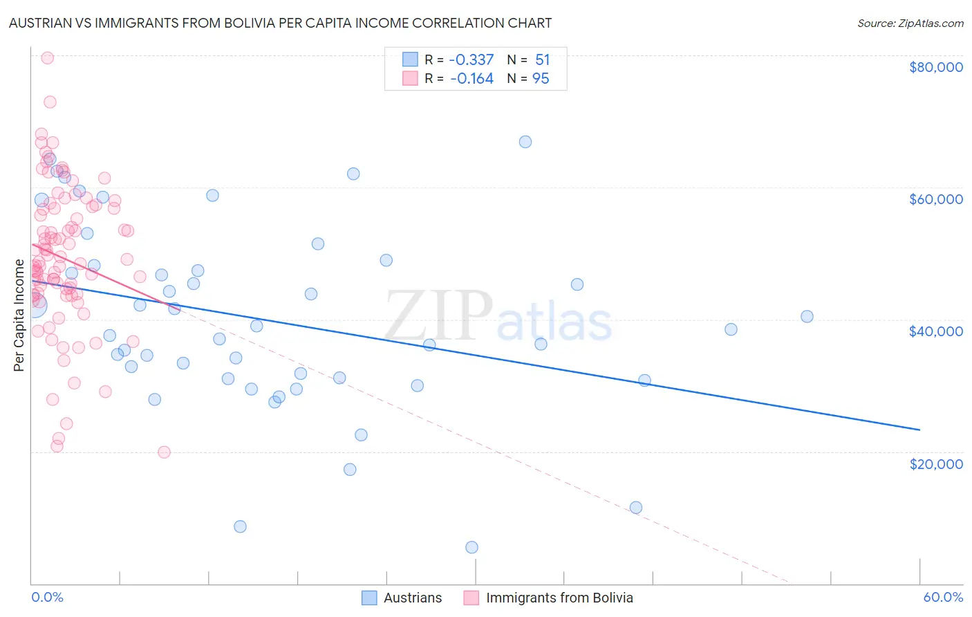 Austrian vs Immigrants from Bolivia Per Capita Income