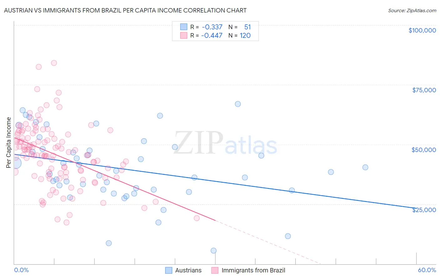 Austrian vs Immigrants from Brazil Per Capita Income
