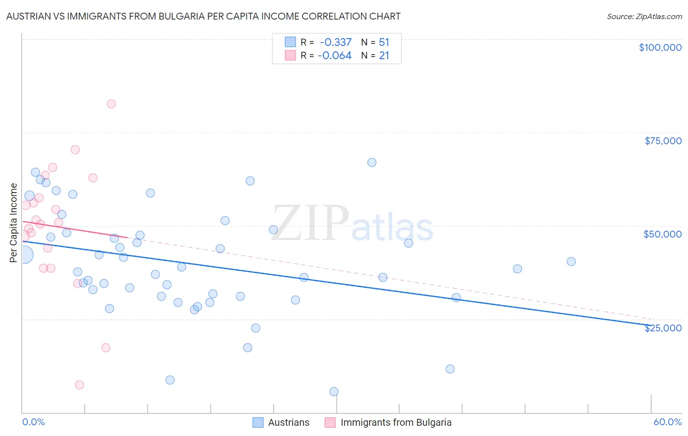 Austrian vs Immigrants from Bulgaria Per Capita Income