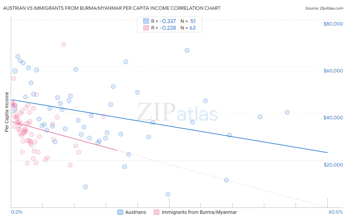 Austrian vs Immigrants from Burma/Myanmar Per Capita Income