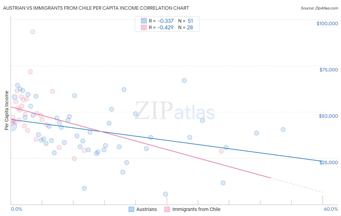 Austrian vs Immigrants from Chile Per Capita Income