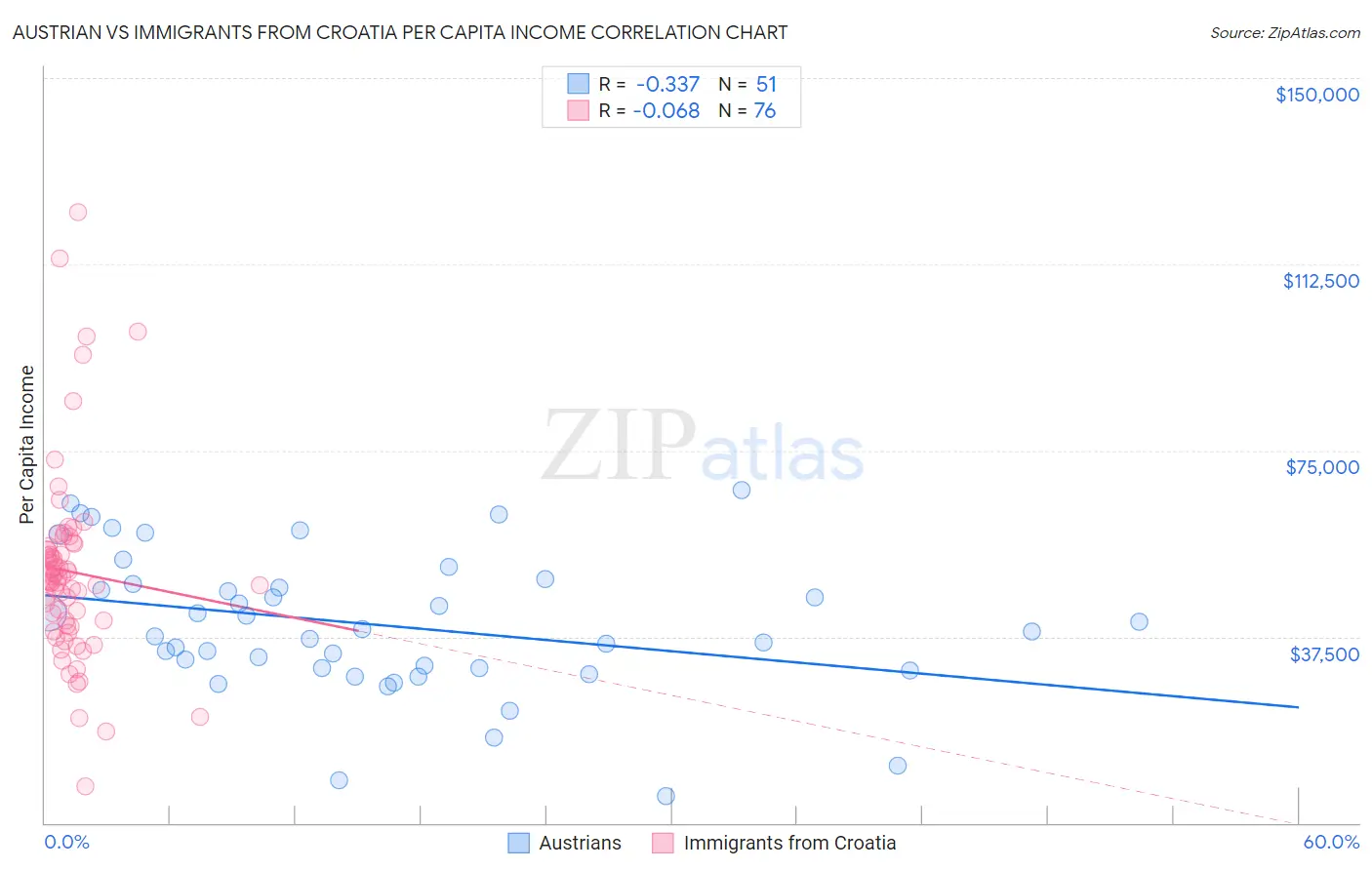 Austrian vs Immigrants from Croatia Per Capita Income