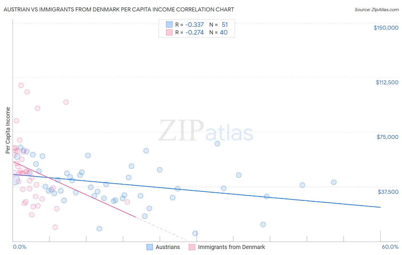 Austrian vs Immigrants from Denmark Per Capita Income