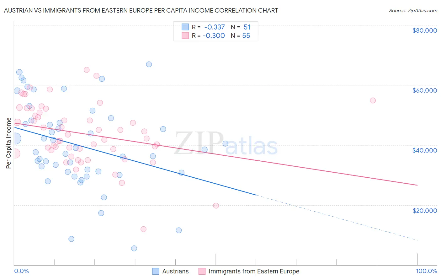 Austrian vs Immigrants from Eastern Europe Per Capita Income