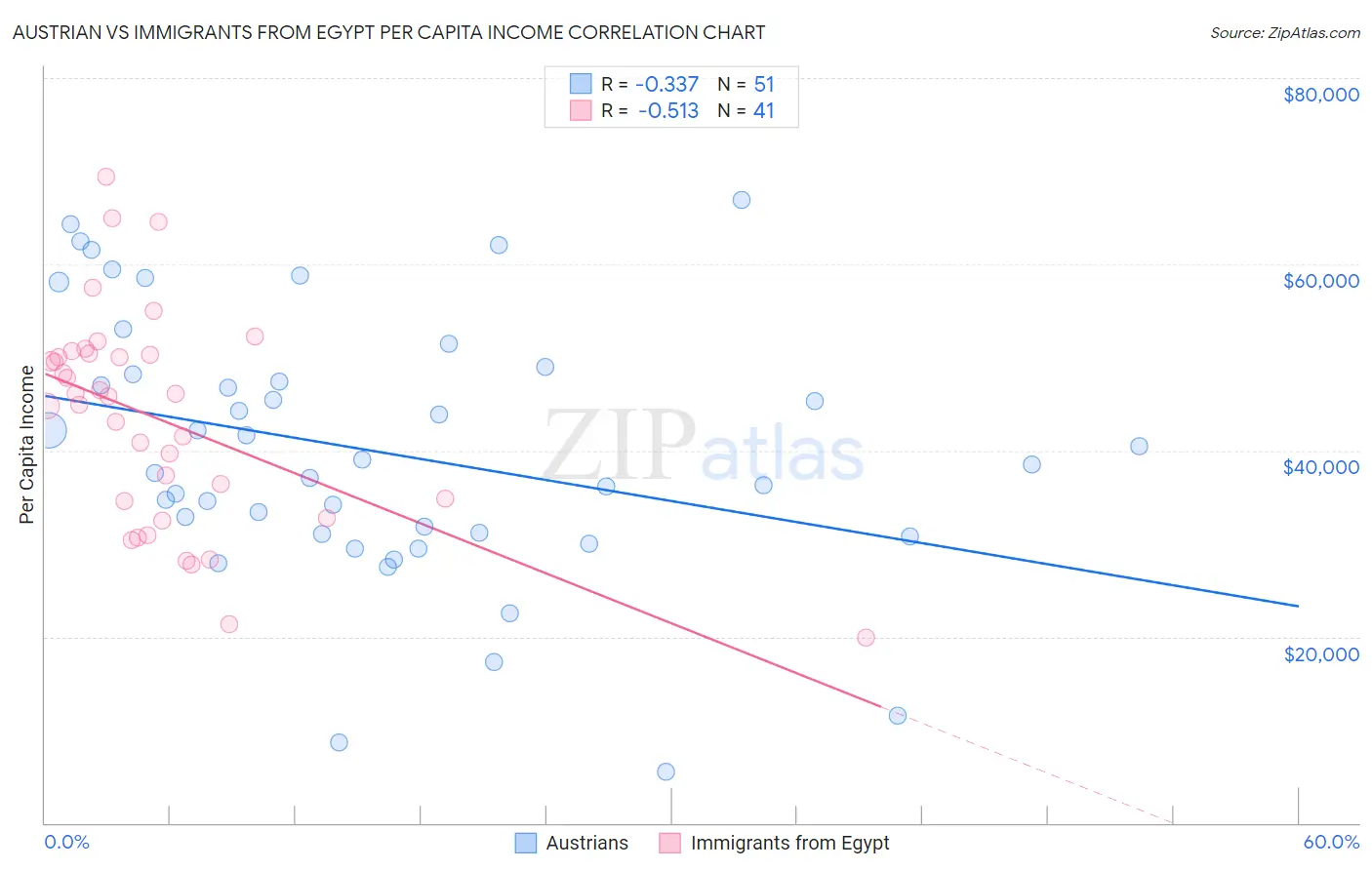 Austrian vs Immigrants from Egypt Per Capita Income