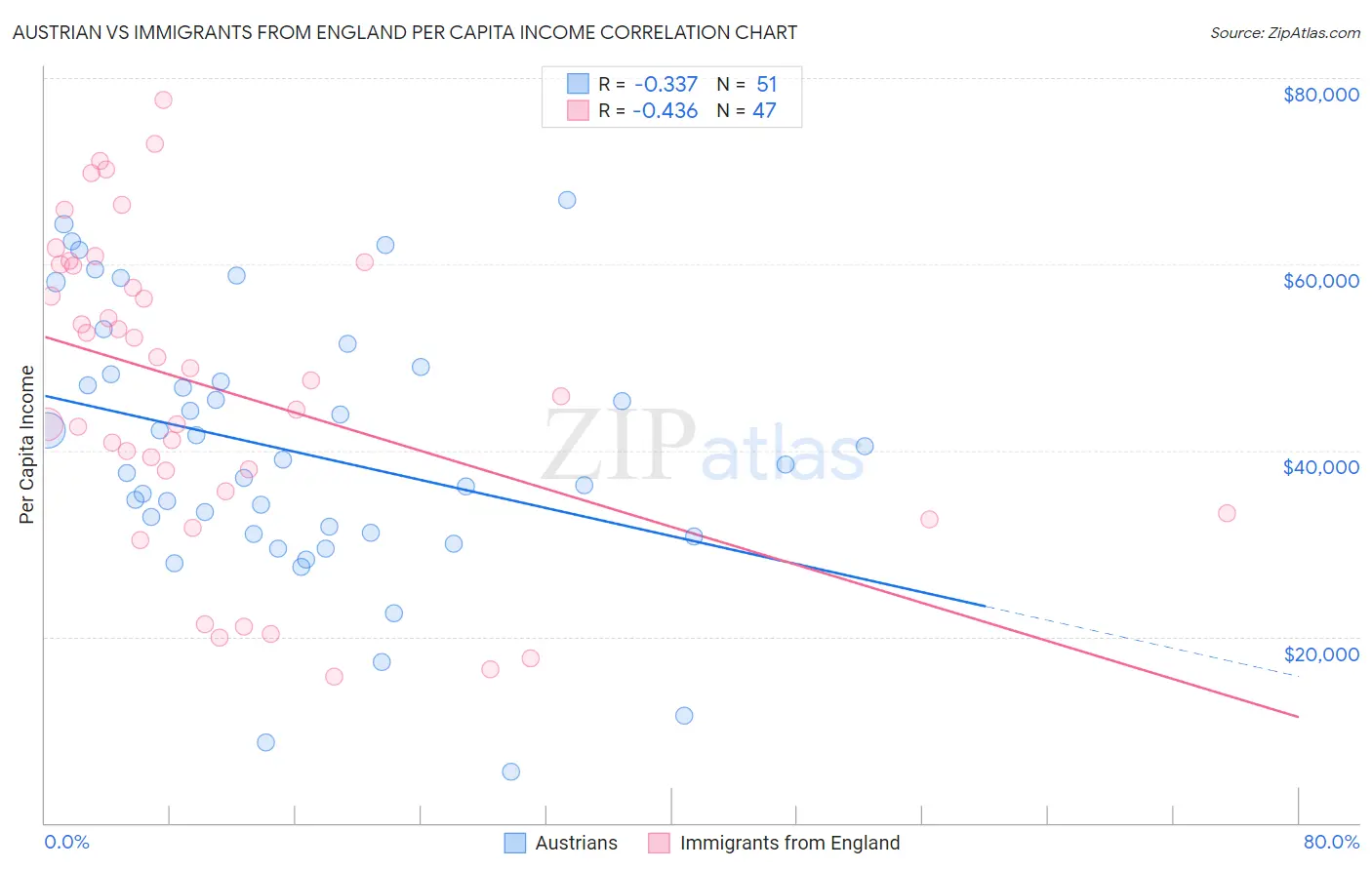 Austrian vs Immigrants from England Per Capita Income