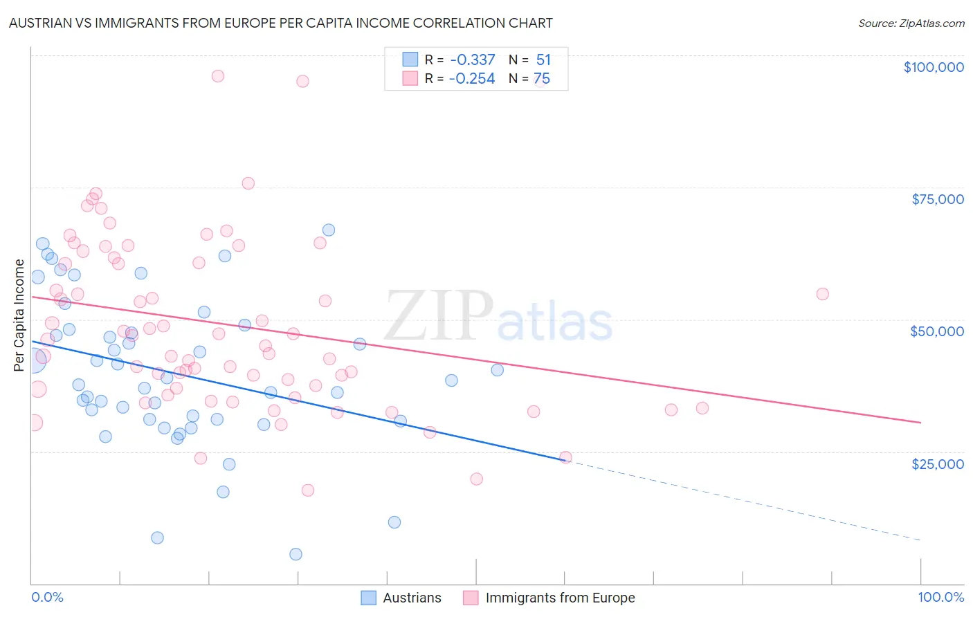 Austrian vs Immigrants from Europe Per Capita Income