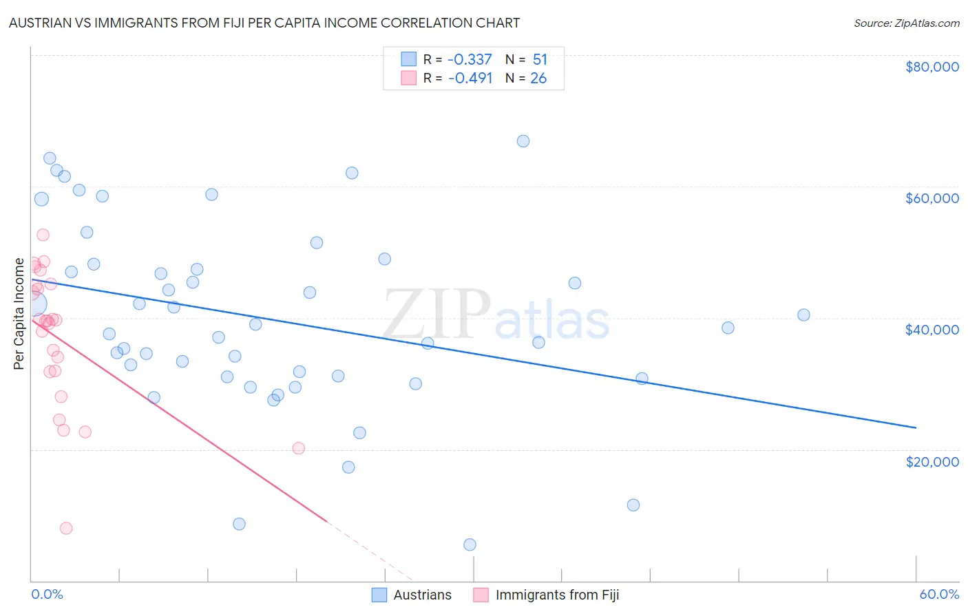 Austrian vs Immigrants from Fiji Per Capita Income
