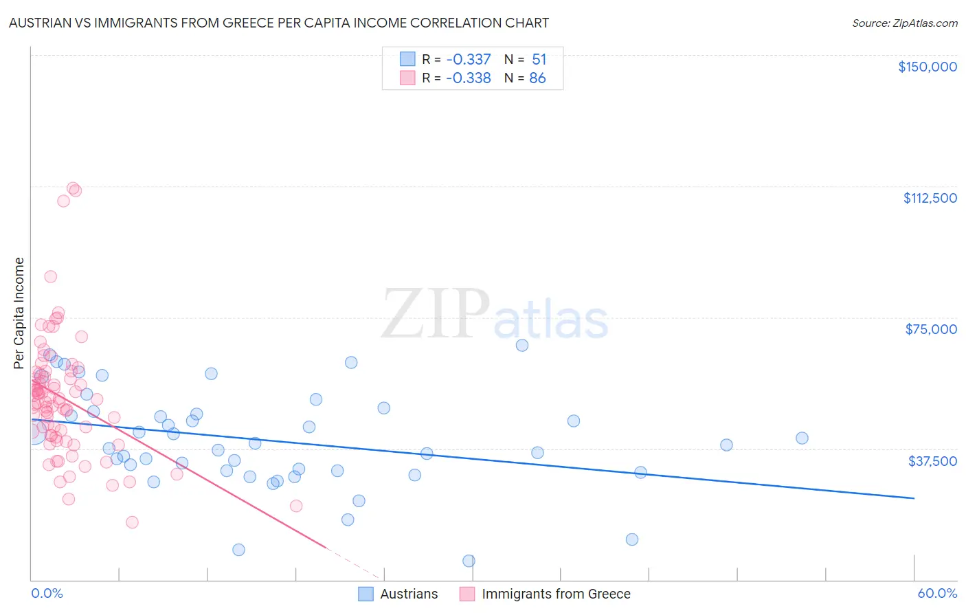 Austrian vs Immigrants from Greece Per Capita Income
