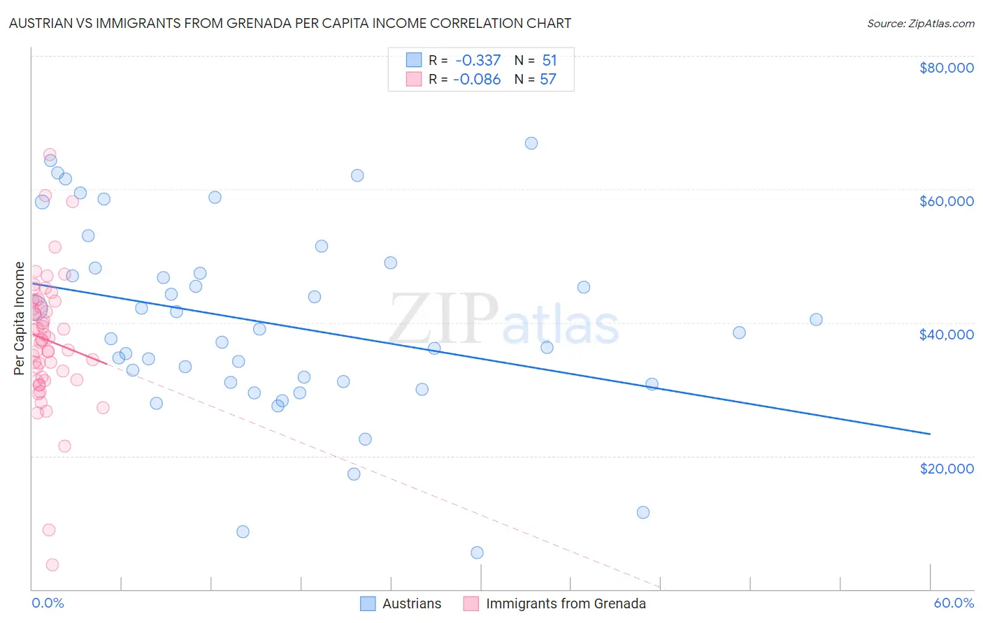 Austrian vs Immigrants from Grenada Per Capita Income