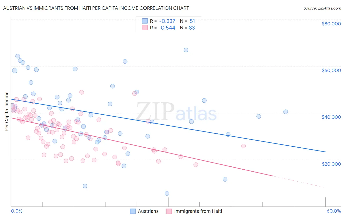 Austrian vs Immigrants from Haiti Per Capita Income