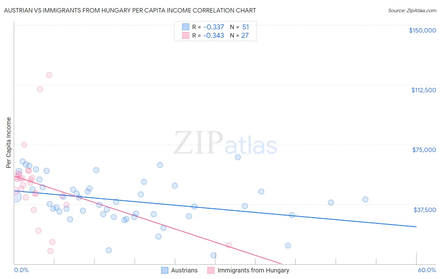 Austrian vs Immigrants from Hungary Per Capita Income