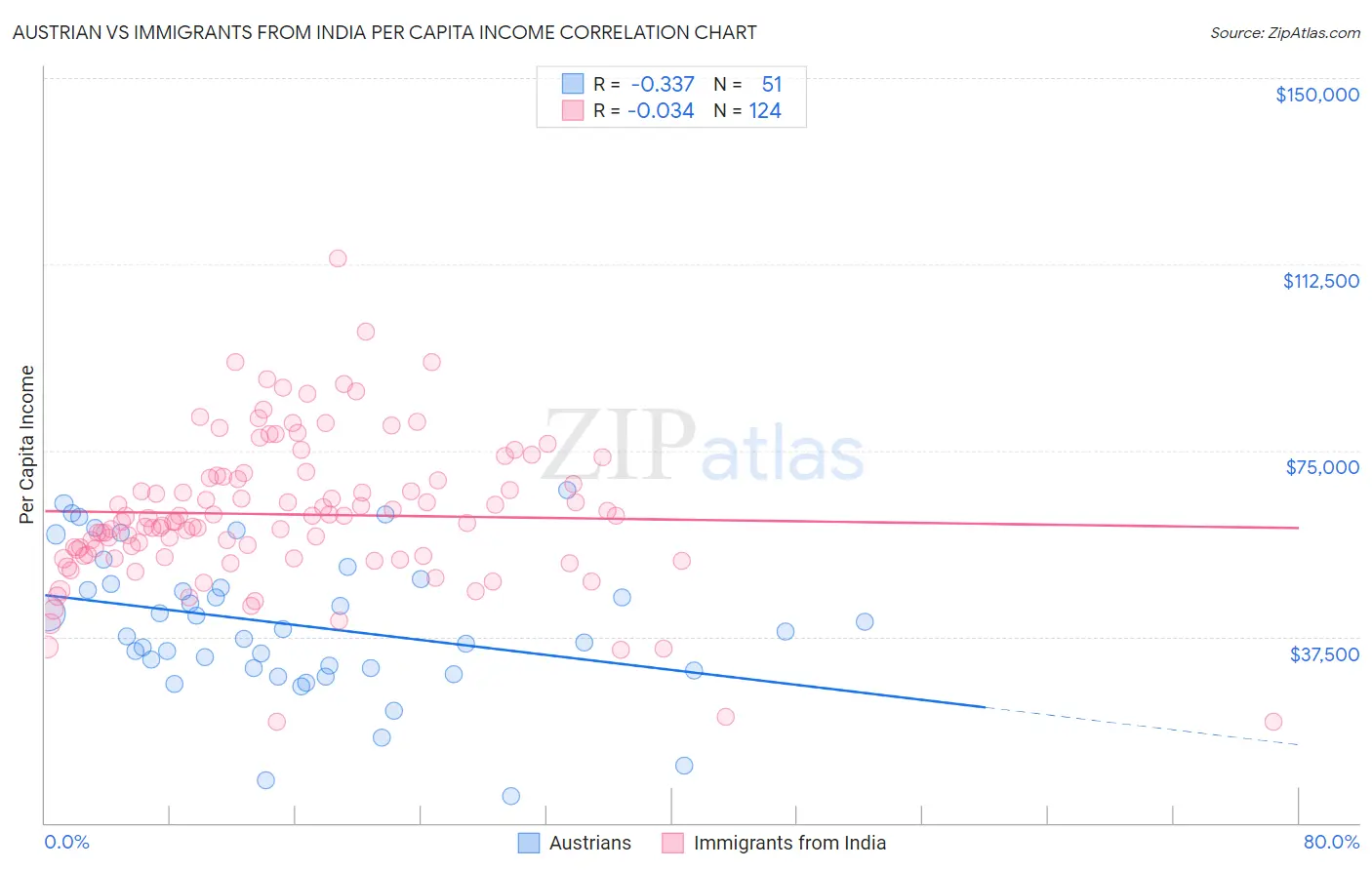 Austrian vs Immigrants from India Per Capita Income