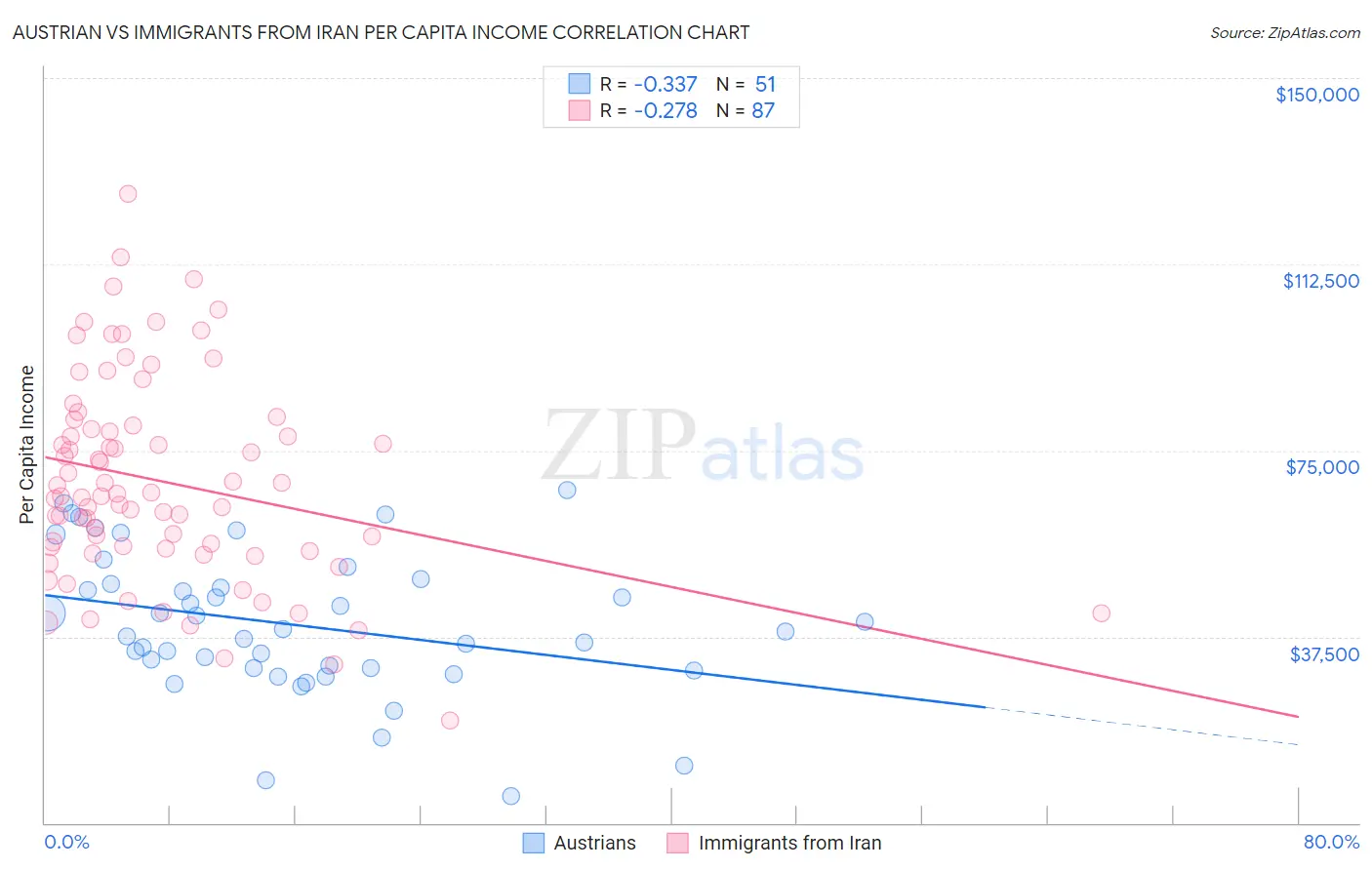 Austrian vs Immigrants from Iran Per Capita Income