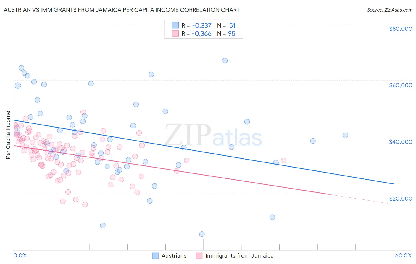 Austrian vs Immigrants from Jamaica Per Capita Income